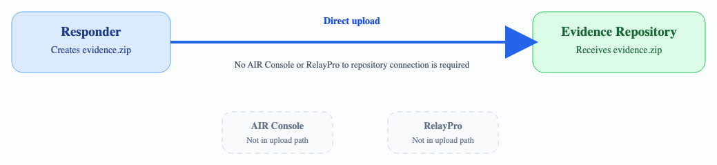 Responder uploads evidence.zip directly to the Evidence Repository